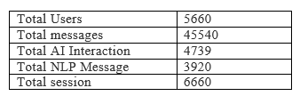 AFDB chatbot statistics