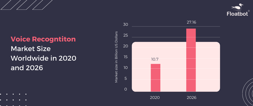 voice-recognition-market-size