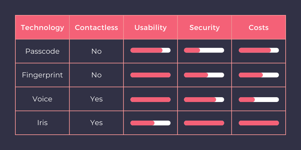 Biometrics Table