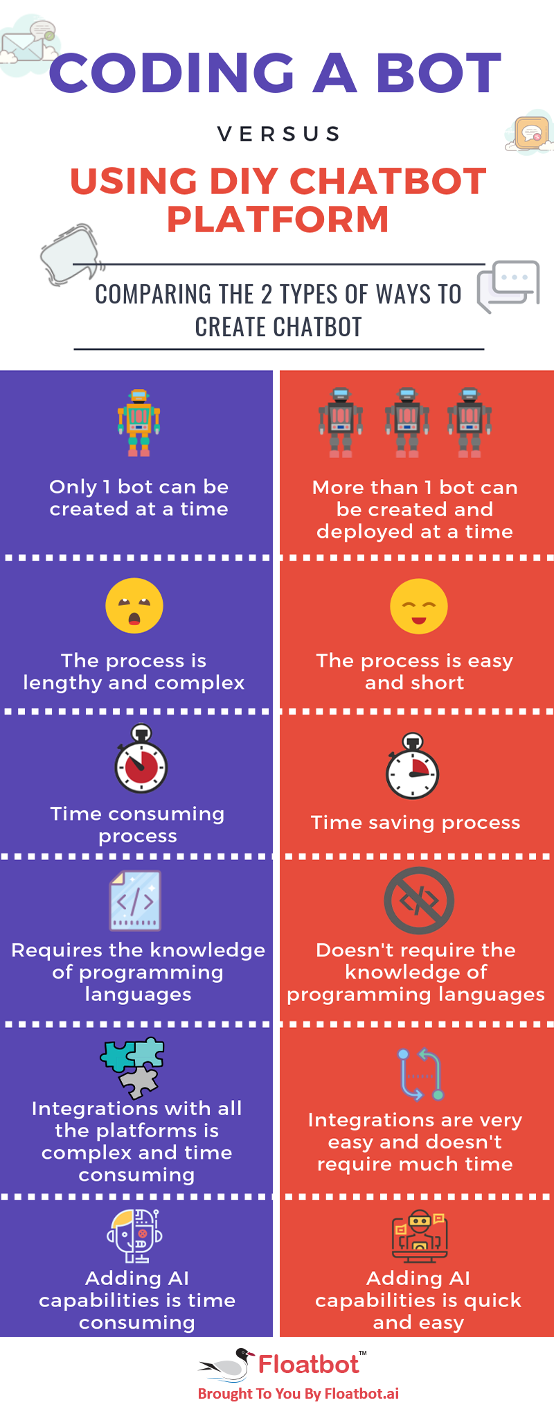 comparison between coding a bot and creating on chatbot platform