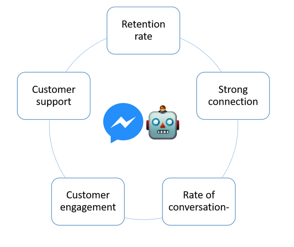 if-else condition in chatbot