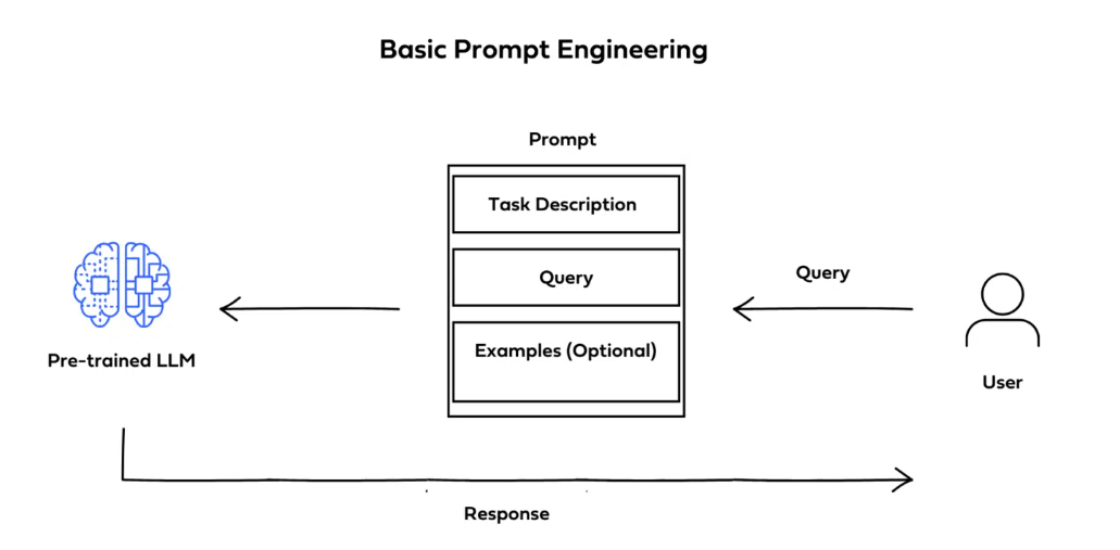 Basic Prompt Engineering