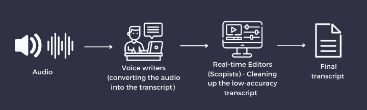 Traditional Transcription Method